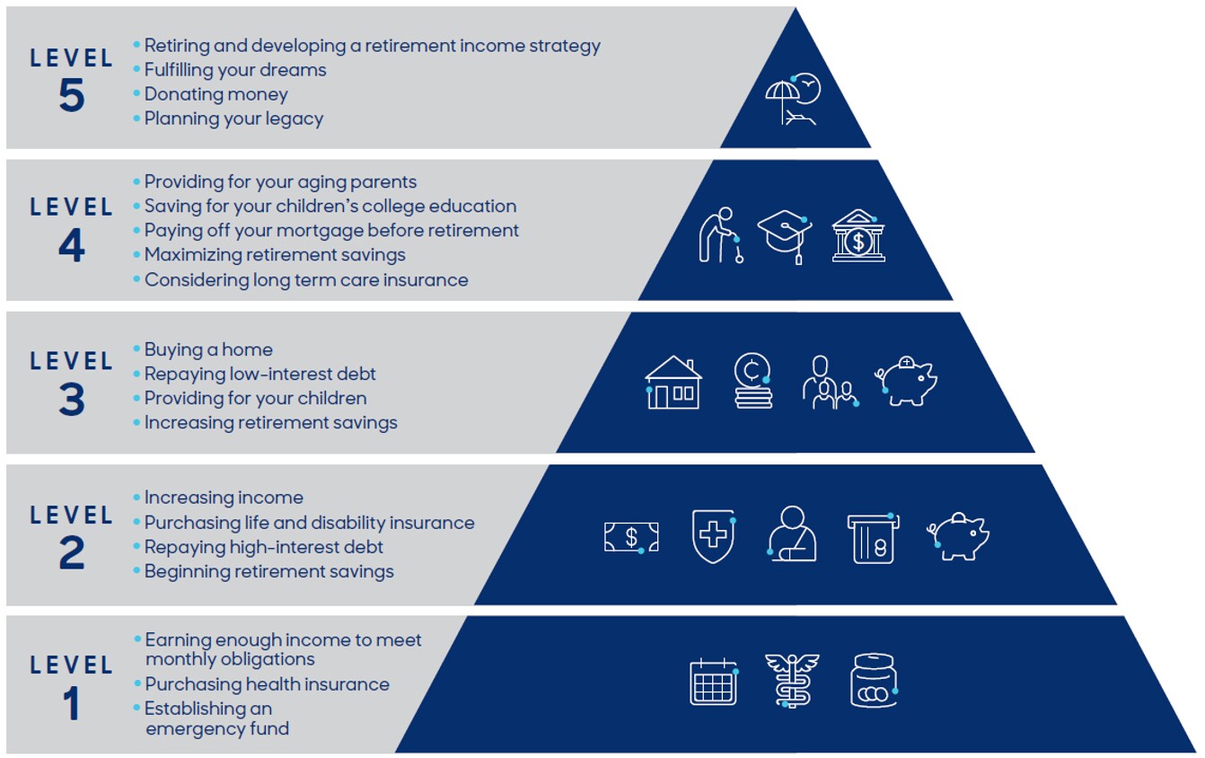 How to Manage Your Budget Using the Financial Planning Pyramid